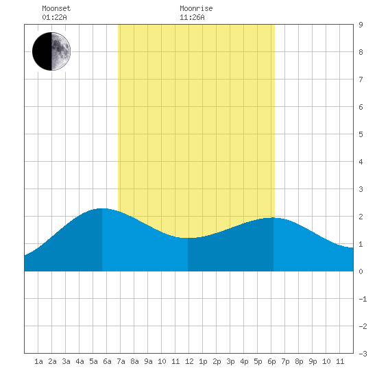 Ashepoo tide chart for Monday, February 27, 2023