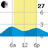 Ashepoo tide chart for Monday, February 27, 2023