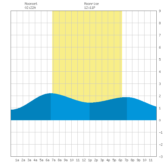 Ashepoo tide chart for Tuesday, February 28, 2023