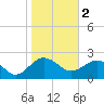 Ashepoo tide chart for Thursday, February 2, 2023