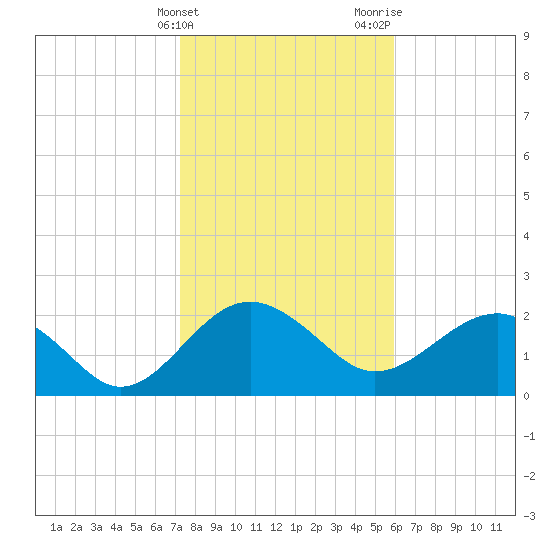 Ashepoo tide chart for Friday, February 3, 2023
