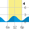 Ashepoo tide chart for Saturday, February 4, 2023