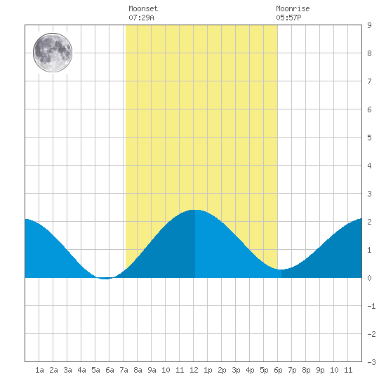 Ashepoo tide chart for Sunday, February 5, 2023
