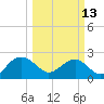 Ashepoo tide chart for Monday, March 13, 2023