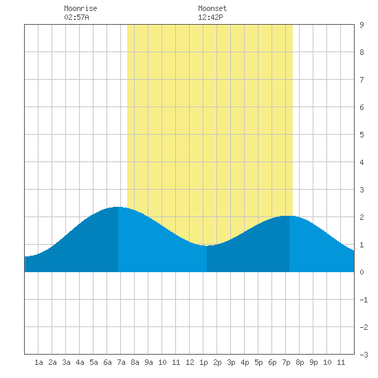 Ashepoo tide chart for Wednesday, March 15, 2023
