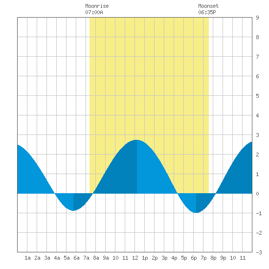 Ashepoo tide chart for Monday, March 20, 2023