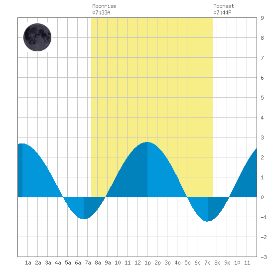 Ashepoo tide chart for Tuesday, March 21, 2023
