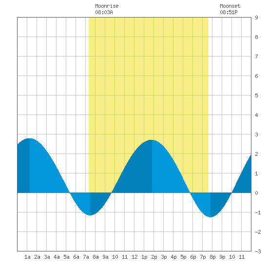 Ashepoo tide chart for Wednesday, March 22, 2023