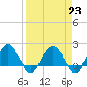 Ashepoo tide chart for Thursday, March 23, 2023