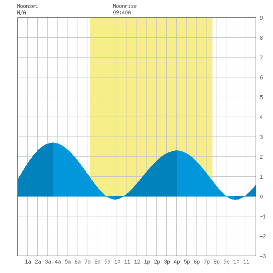 Ashepoo tide chart for Saturday, March 25, 2023