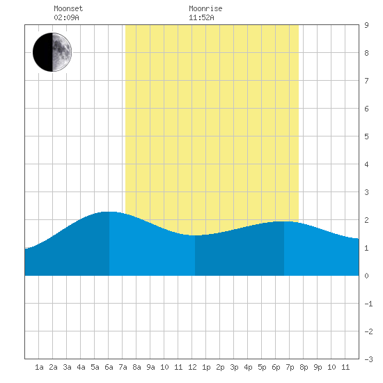 Ashepoo tide chart for Tuesday, March 28, 2023