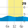 Ashepoo tide chart for Wednesday, March 29, 2023
