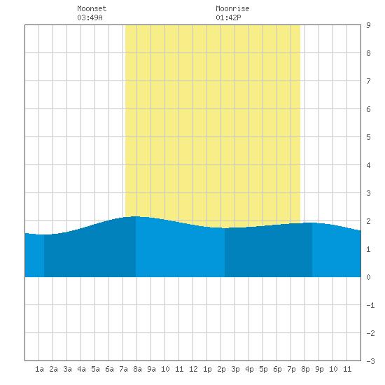 Ashepoo tide chart for Thursday, March 30, 2023