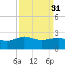 Ashepoo tide chart for Friday, March 31, 2023