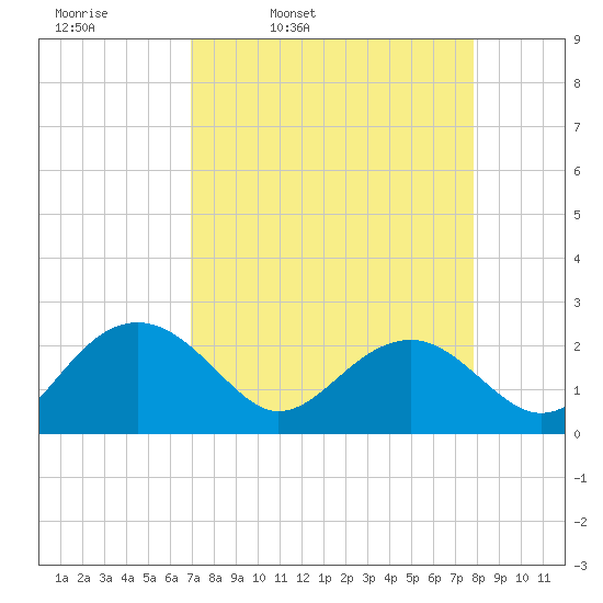 Ashepoo tide chart for Tuesday, April 11, 2023
