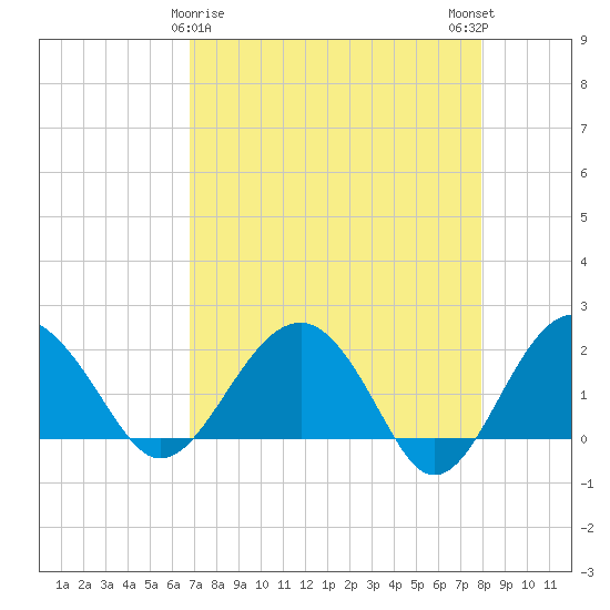 Ashepoo tide chart for Tuesday, April 18, 2023