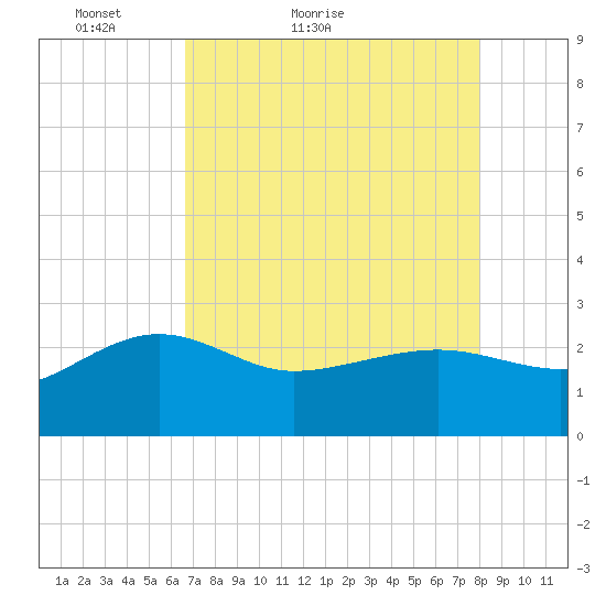 Ashepoo tide chart for Wednesday, April 26, 2023