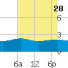 Ashepoo tide chart for Friday, April 28, 2023