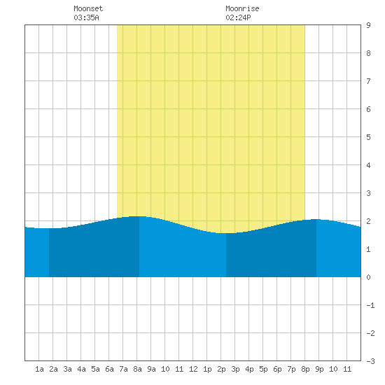 Ashepoo tide chart for Saturday, April 29, 2023