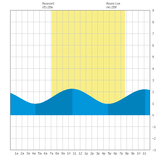 Ashepoo tide chart for Sunday, April 2, 2023