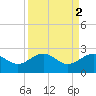 Ashepoo tide chart for Sunday, April 2, 2023