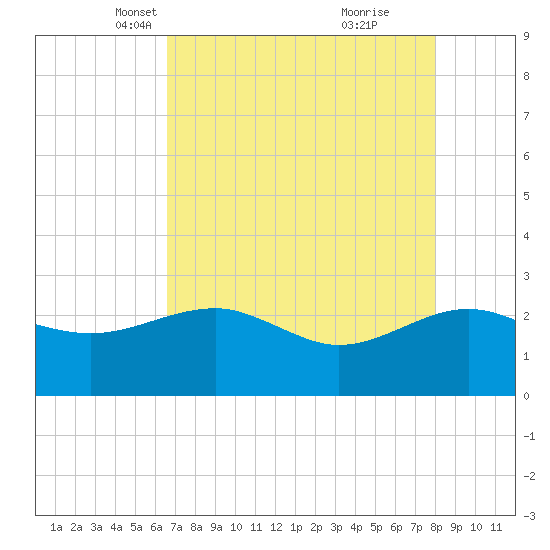 Ashepoo tide chart for Sunday, April 30, 2023