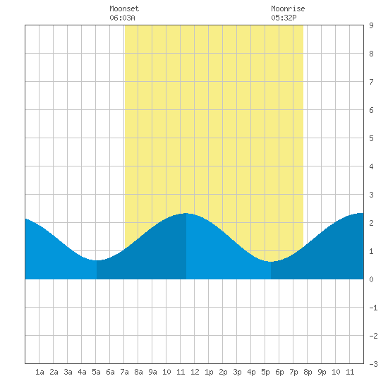 Ashepoo tide chart for Monday, April 3, 2023
