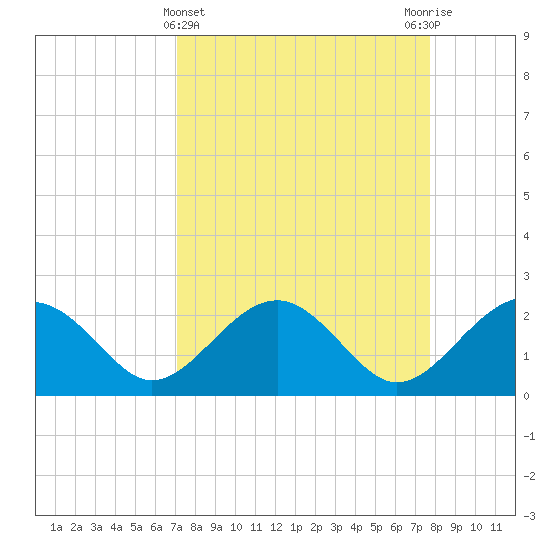 Ashepoo tide chart for Tuesday, April 4, 2023