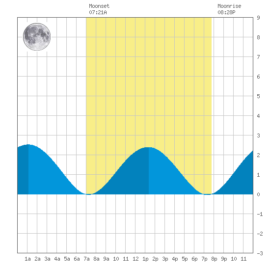 Ashepoo tide chart for Thursday, April 6, 2023