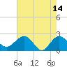 Ashepoo tide chart for Sunday, May 14, 2023