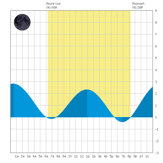 Ashepoo tide chart for Friday, May 19, 2023