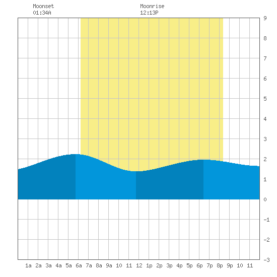 Ashepoo tide chart for Friday, May 26, 2023