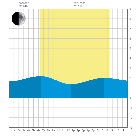 Ashepoo tide chart for Saturday, May 27, 2023