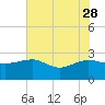 Ashepoo tide chart for Sunday, May 28, 2023