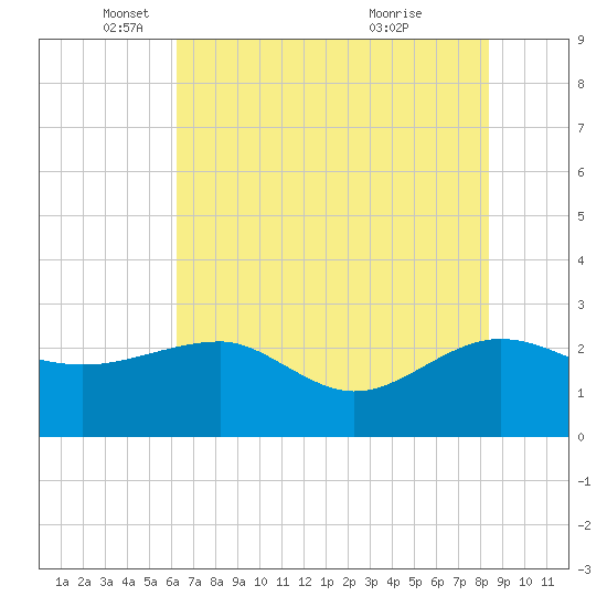 Ashepoo tide chart for Monday, May 29, 2023