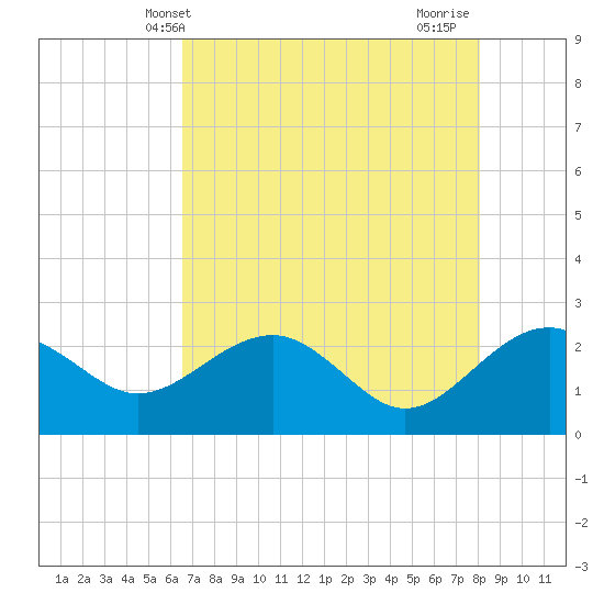 Ashepoo tide chart for Tuesday, May 2, 2023