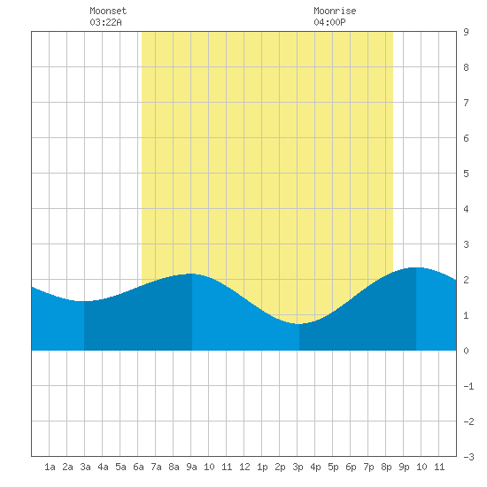 Ashepoo tide chart for Tuesday, May 30, 2023