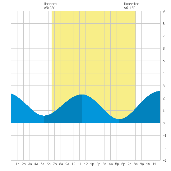 Ashepoo tide chart for Wednesday, May 3, 2023