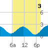Ashepoo tide chart for Wednesday, May 3, 2023