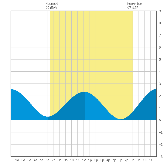 Ashepoo tide chart for Thursday, May 4, 2023