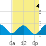 Ashepoo tide chart for Thursday, May 4, 2023