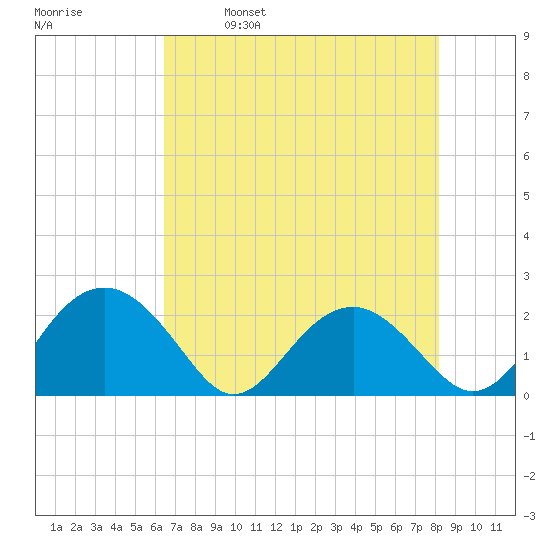 Ashepoo tide chart for Tuesday, May 9, 2023