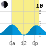 Ashepoo tide chart for Saturday, June 10, 2023