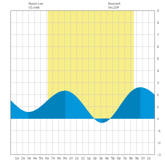 Ashepoo tide chart for Tuesday, June 13, 2023