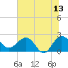 Ashepoo tide chart for Tuesday, June 13, 2023