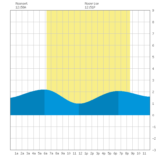 Ashepoo tide chart for Sunday, June 25, 2023