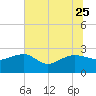 Ashepoo tide chart for Sunday, June 25, 2023