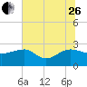 Ashepoo tide chart for Monday, June 26, 2023