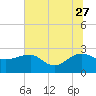 Ashepoo tide chart for Tuesday, June 27, 2023