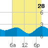 Ashepoo tide chart for Wednesday, June 28, 2023